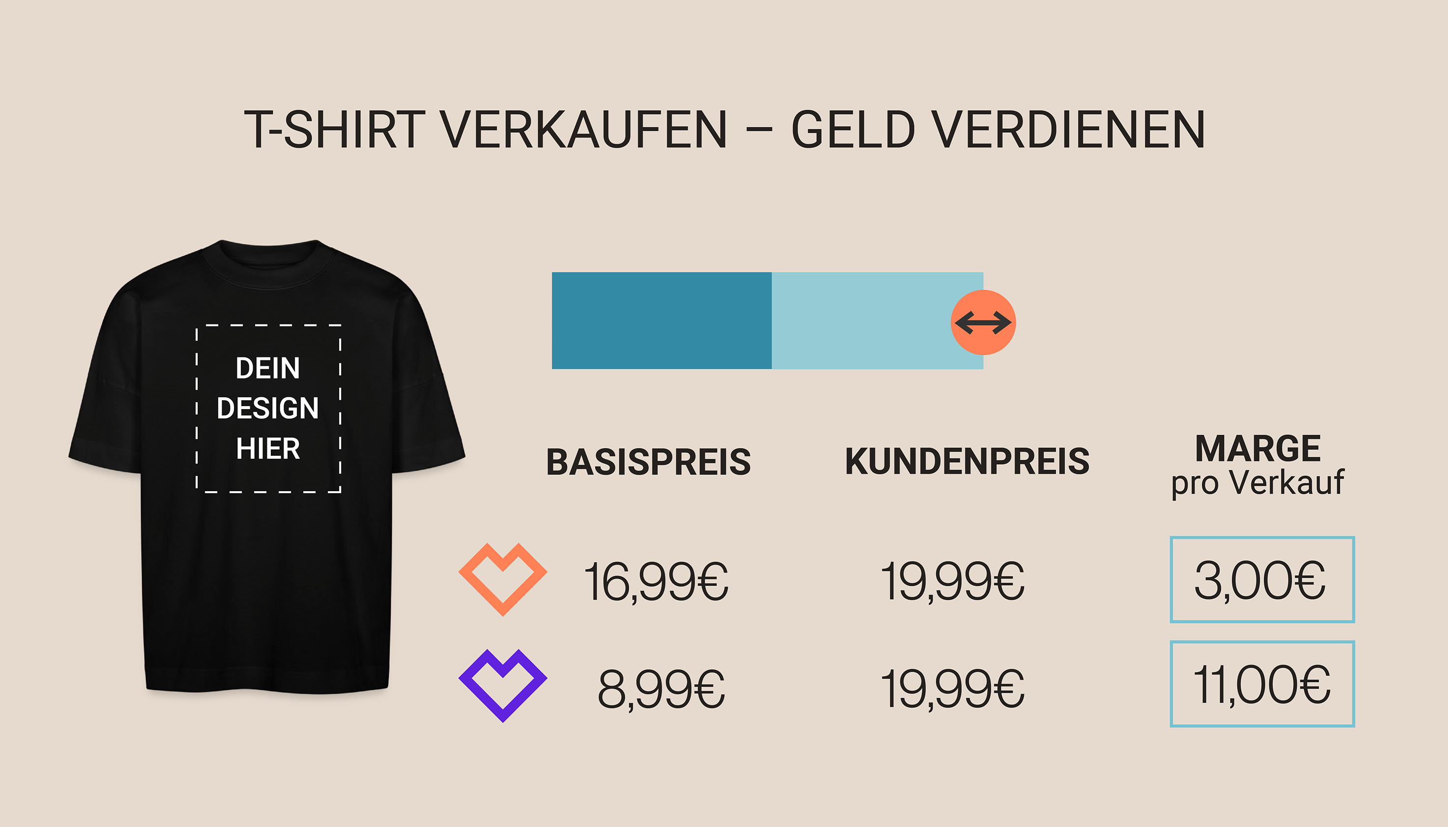 Animierte Grafik wie der Basispreis eines Produktes mit der Marge des Verkäufers den Endpreis des Kunden ergibt.